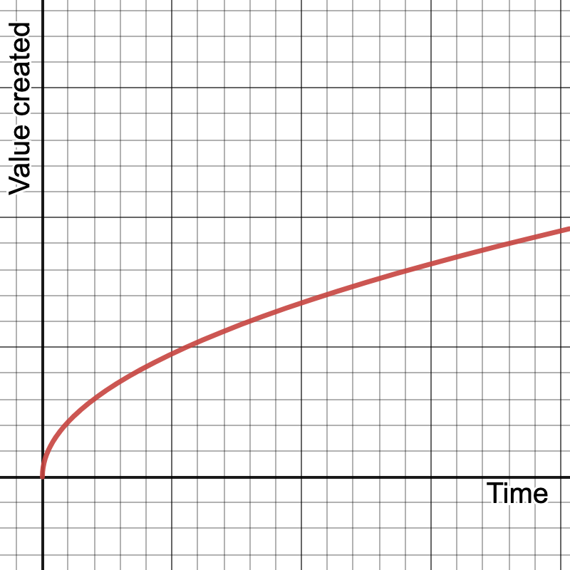 Diminishing Returns