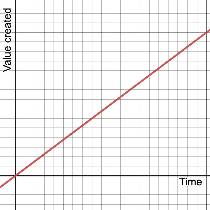 Linear Correlation